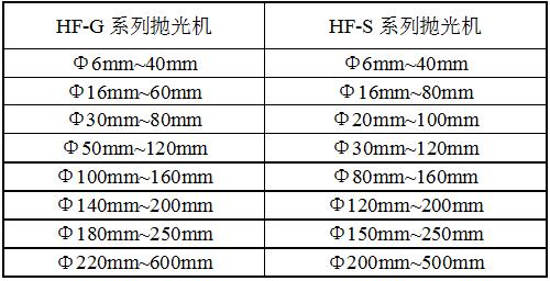 HF-ZD12G-D拋光機(jī)參數(shù) HF-ZD12G-D拋光機(jī)參數(shù)